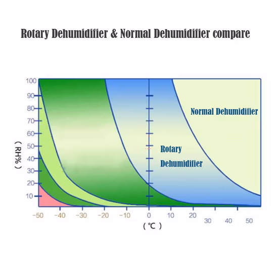 Honeycomb Absorption Rotor Dehumidifier with Desiccant Wheel Low Temperature Air Dryer